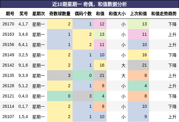 奇偶分析,和值分析