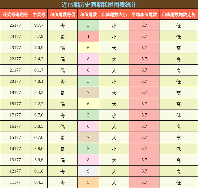 和尾分析