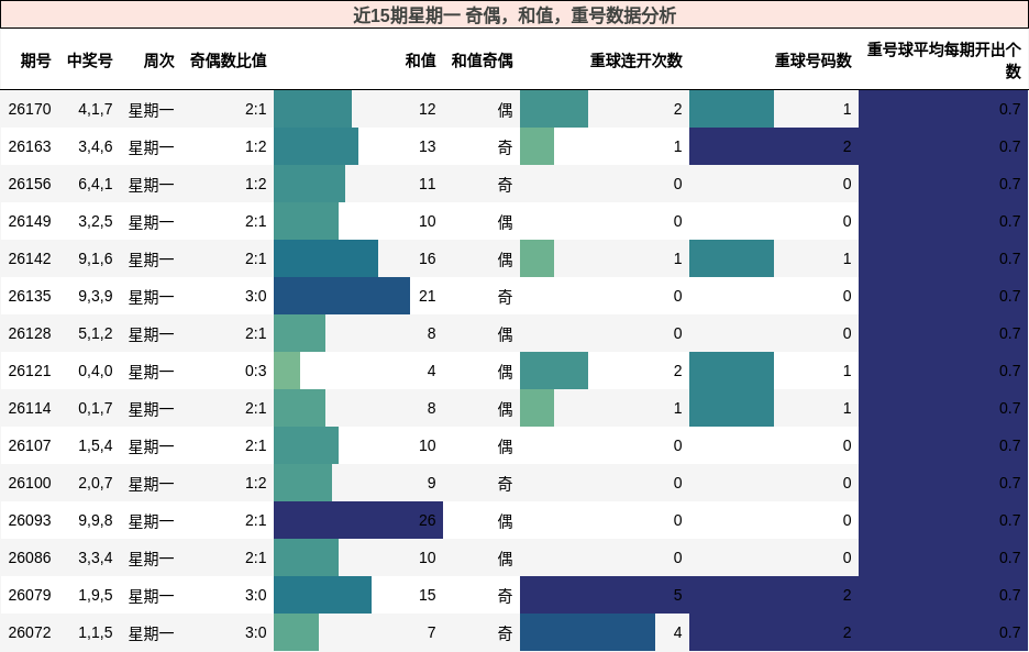 近15期星期一 奇偶,和值,重号数据分析