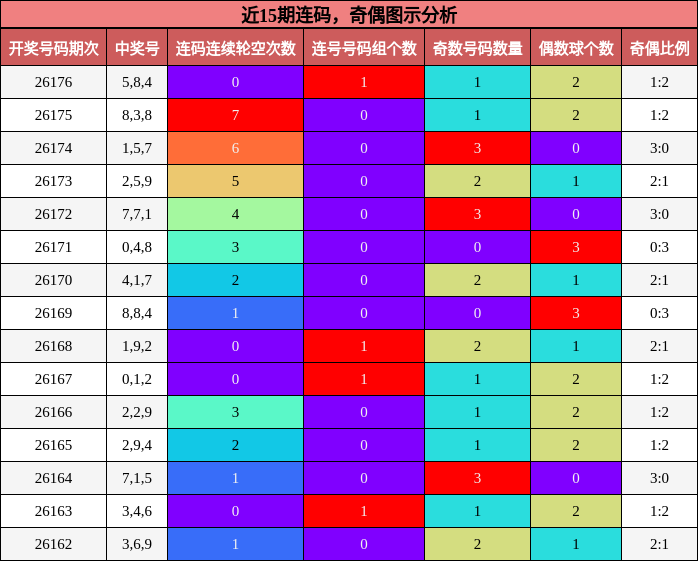连码分析,奇偶分析