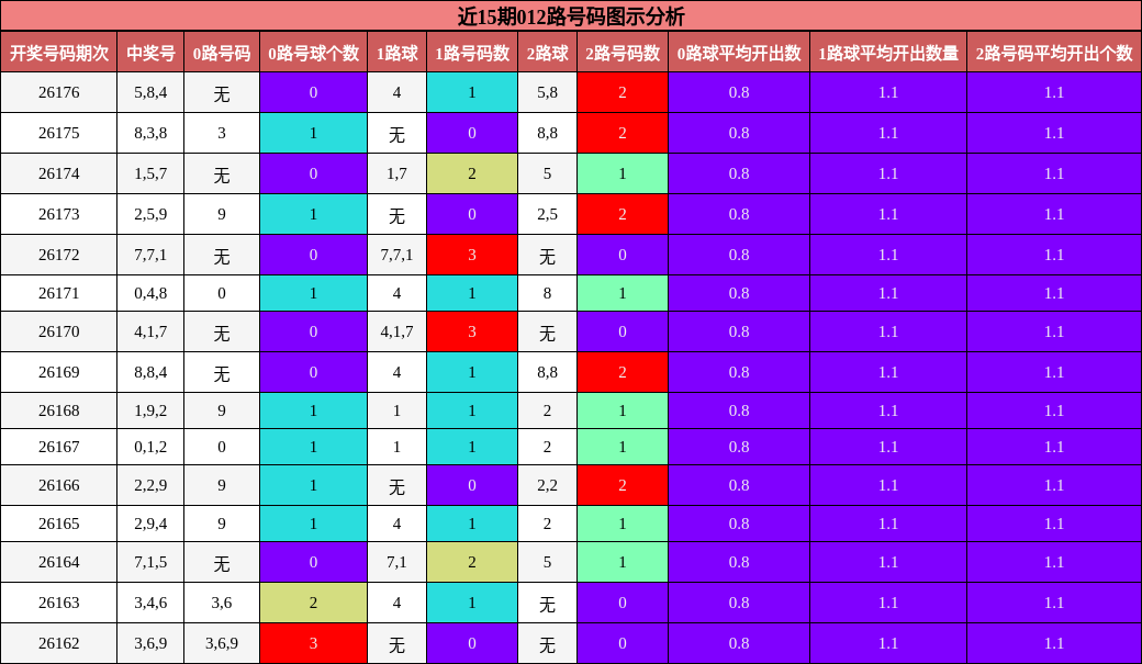 012路号码分析