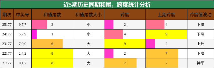 和尾分析,跨度分析