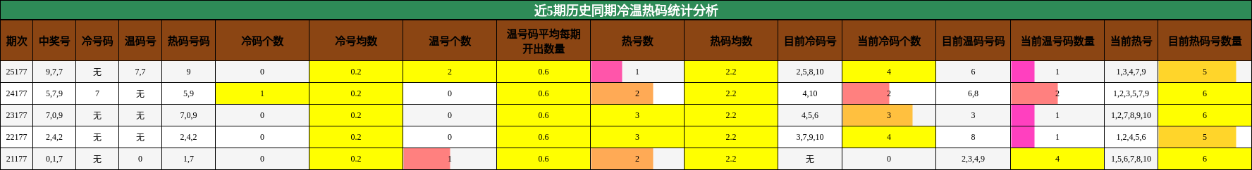 冷温热码分析