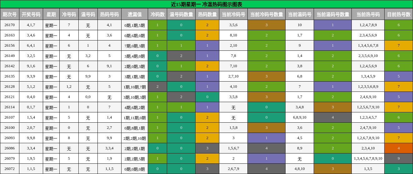 冷温热码分析