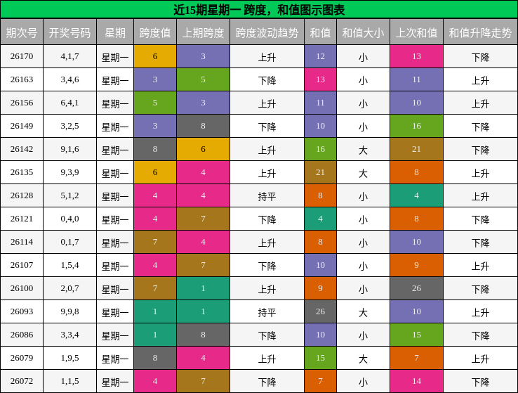 跨度分析,和值分析