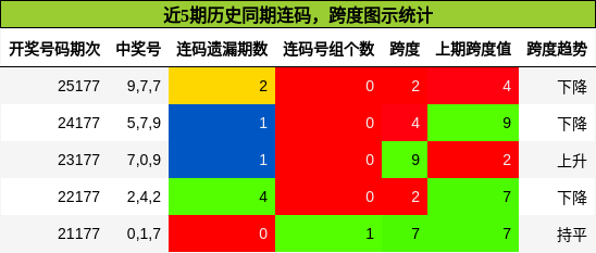 连码分析,跨度分析