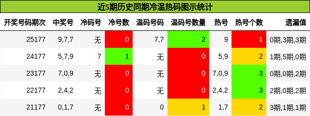 冷温热码分析
