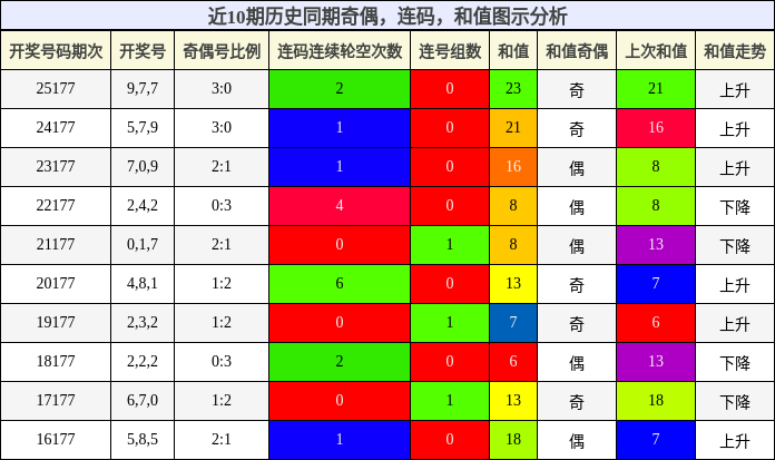 奇偶分析,连码分析,和值分析
