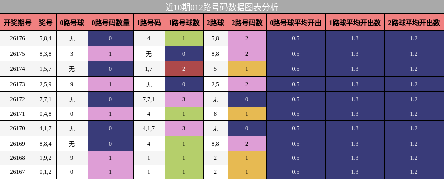 012路号码分析