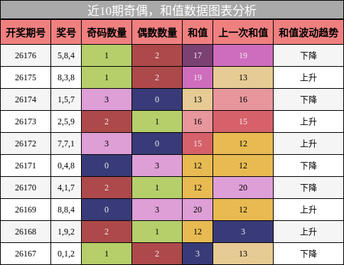 奇偶分析，和值分析