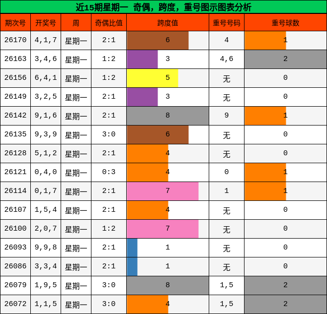 近15期星期一 奇偶,跨度,重号图示图表分析