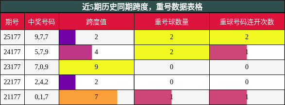 跨度分析,重号分析