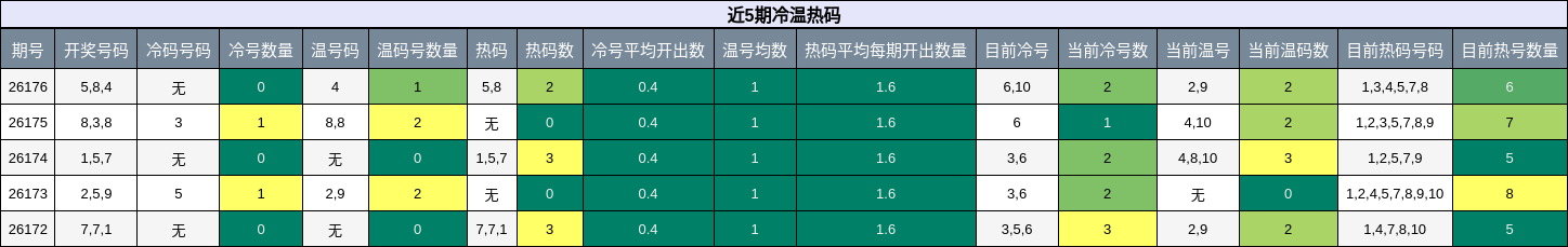 冷温热码分析