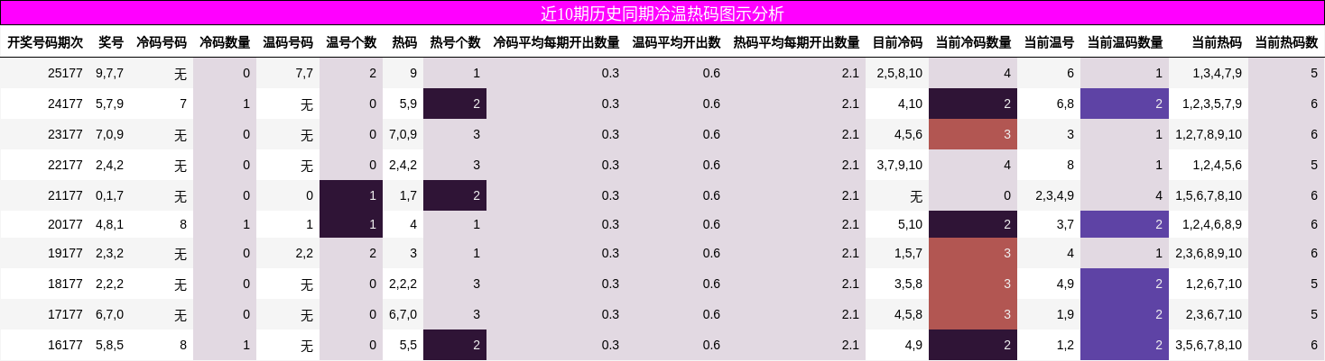 近10期历史同期冷温热码图示分析