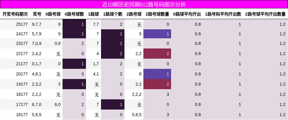 近10期历史同期012路号码图示分析