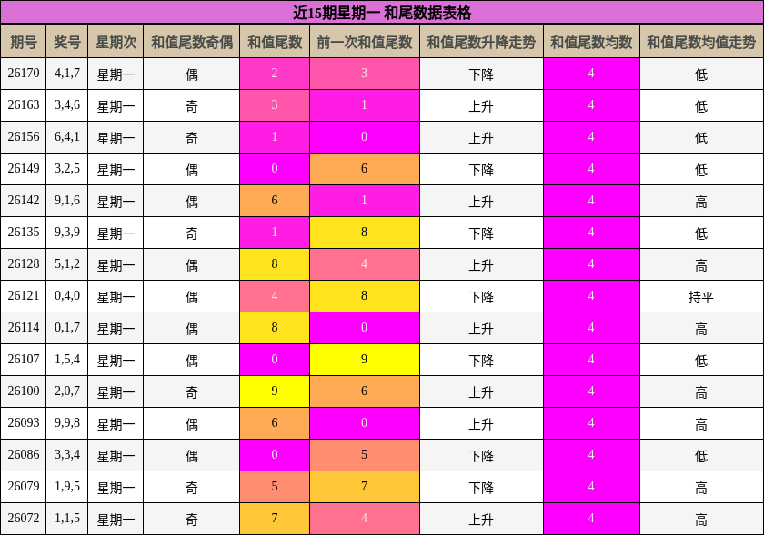 近15期星期一 和尾数据表格