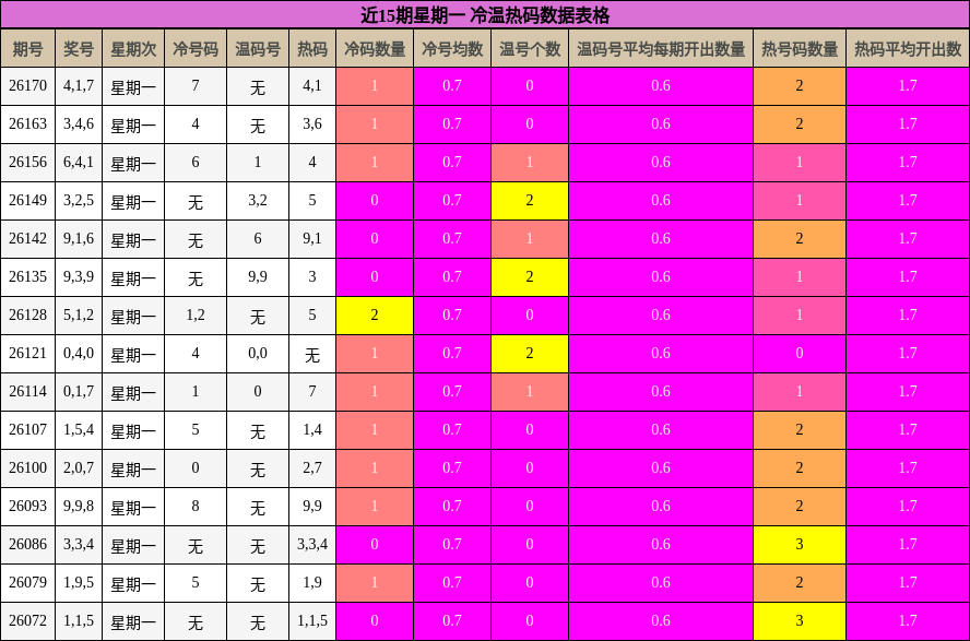 近15期星期一 冷温热码数据表格
