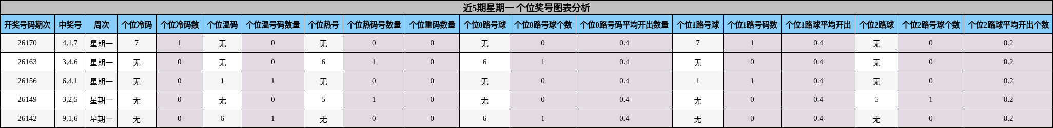 近5期星期一 个位奖号图表分析