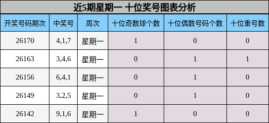 近5期星期一 十位奖号图表分析