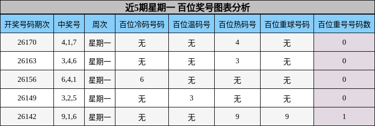 近5期星期一 百位奖号图表分析