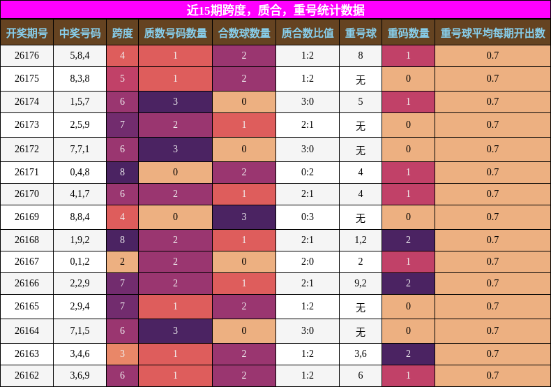 近15期跨度,质合,重号统计数据