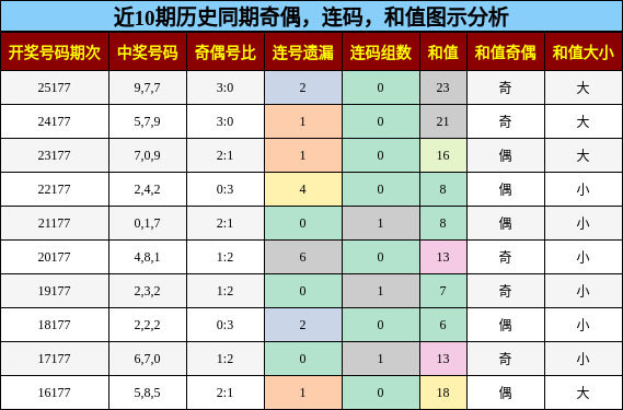 奇偶分析，连码分析，和值分析