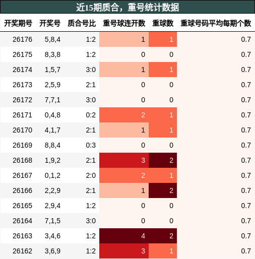 质合分析,重号分析