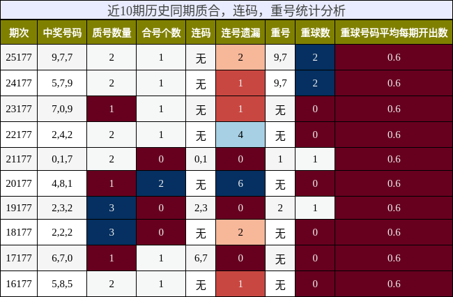 质合分析，连码分析，重号分析