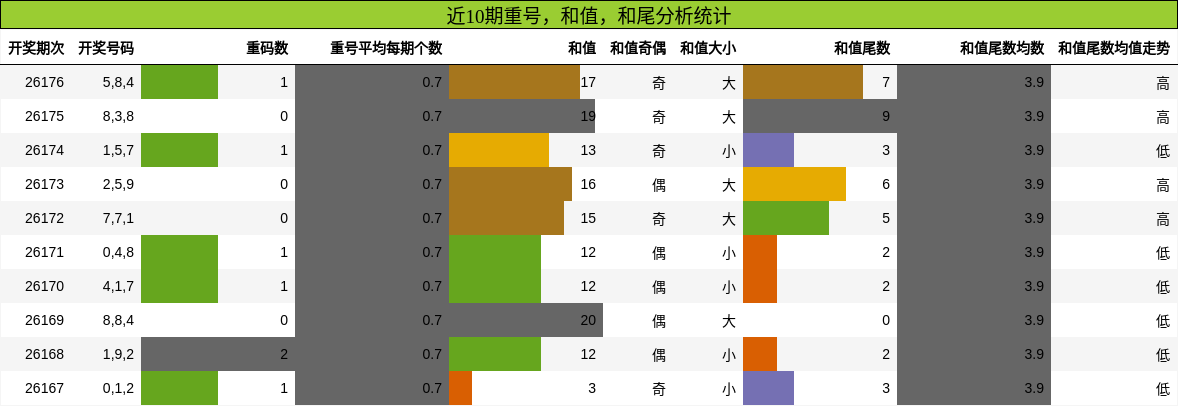 近10期重号,和值,和尾分析统计