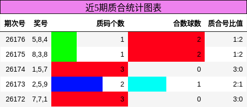 近5期质合统计图表