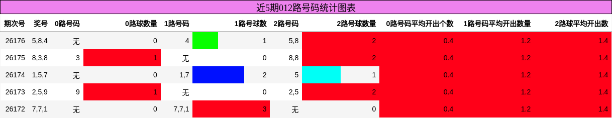 近5期012路号码统计图表