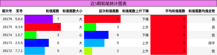 近5期和尾统计图表