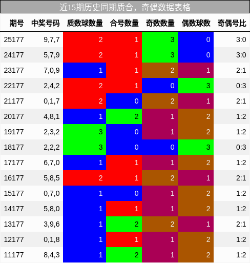 质合分析,奇偶分析