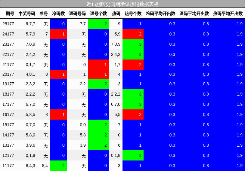 冷温热码分析