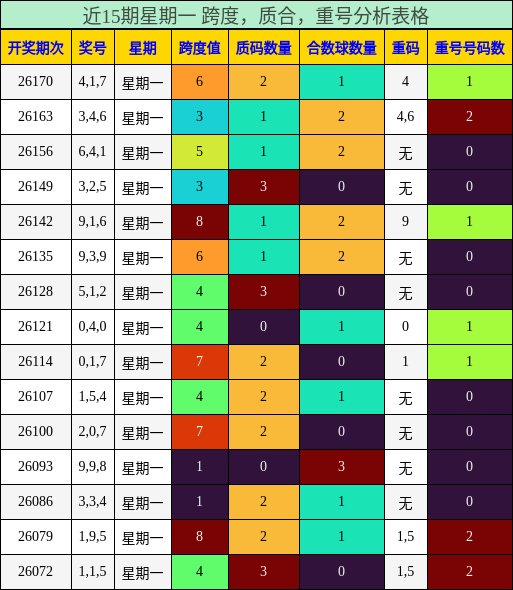 近15期星期一 跨度，质合，重号分析表格