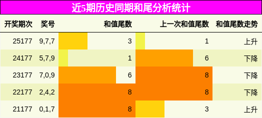和尾分析