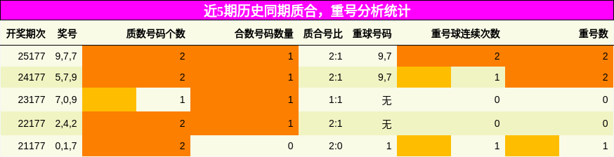 质合分析，重号分析