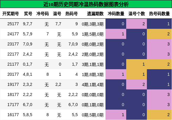 冷温热码分析