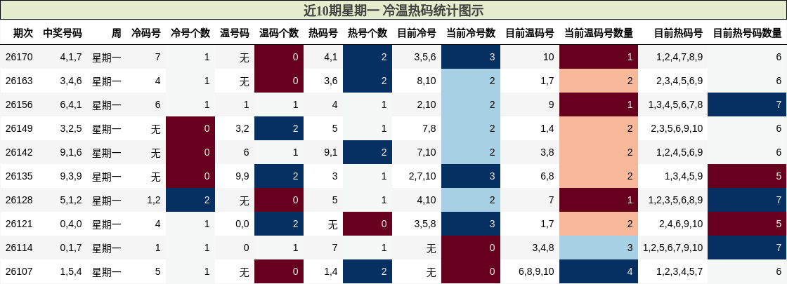 近10期星期一 冷温热码统计图示