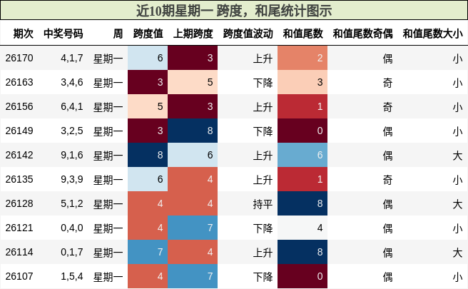 近10期星期一 跨度,和尾统计图示