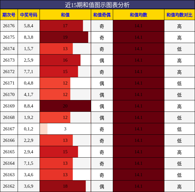 和值分析