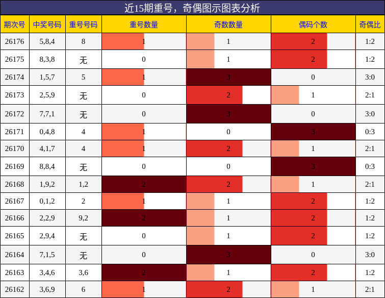 重号分析,奇偶分析