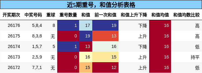 重号分析,和值分析
