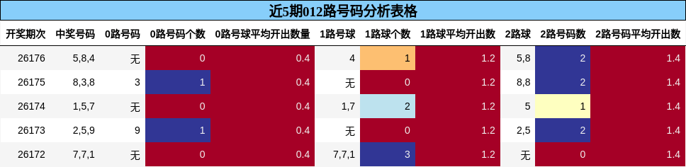 012路号码分析