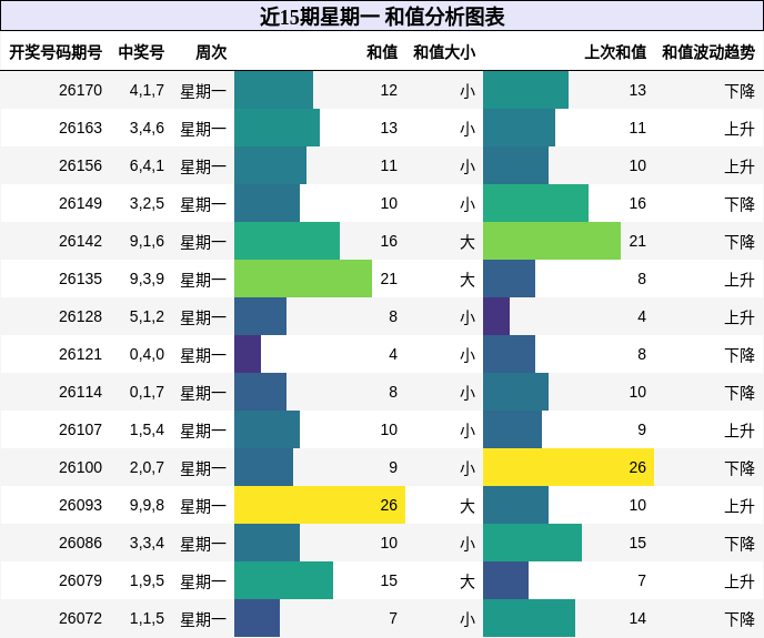 和值分析