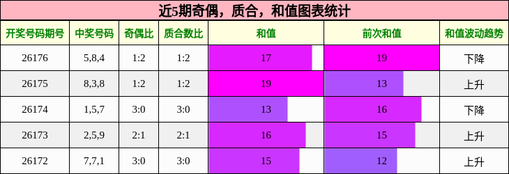 奇偶分析,质合分析,和值分析