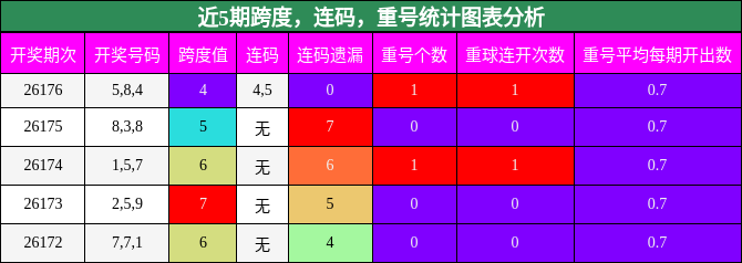 近5期跨度,连码,重号统计图表分析