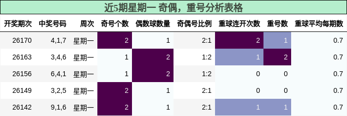 近5期星期一 奇偶，重号分析表格