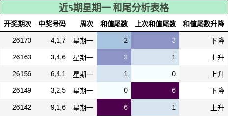 近5期星期一 和尾分析表格