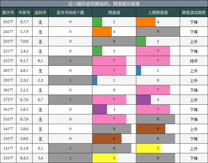 连码分析,跨度分析